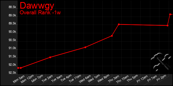 Last 7 Days Graph of Dawwgy
