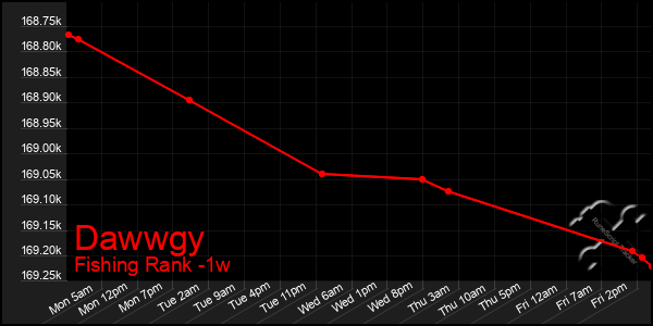 Last 7 Days Graph of Dawwgy