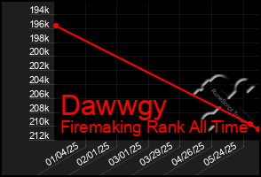 Total Graph of Dawwgy