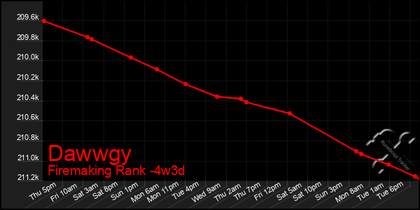 Last 31 Days Graph of Dawwgy