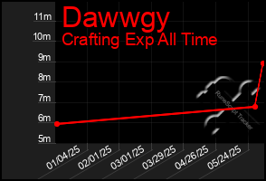 Total Graph of Dawwgy