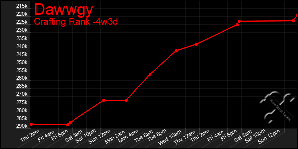 Last 31 Days Graph of Dawwgy