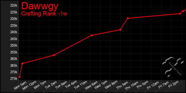 Last 7 Days Graph of Dawwgy