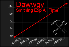 Total Graph of Dawwgy