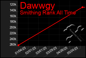 Total Graph of Dawwgy