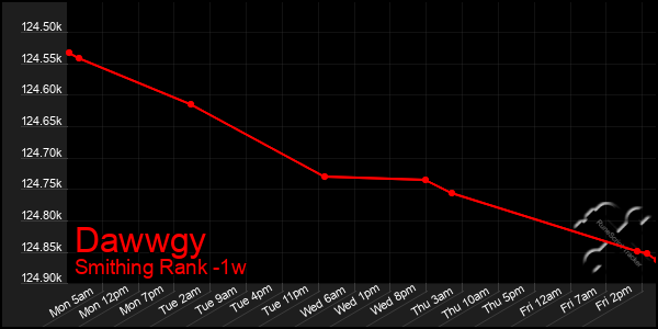 Last 7 Days Graph of Dawwgy