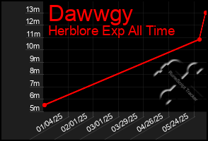 Total Graph of Dawwgy