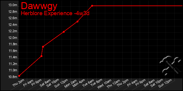 Last 31 Days Graph of Dawwgy