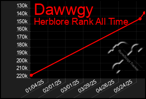 Total Graph of Dawwgy
