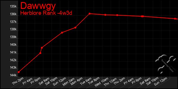 Last 31 Days Graph of Dawwgy