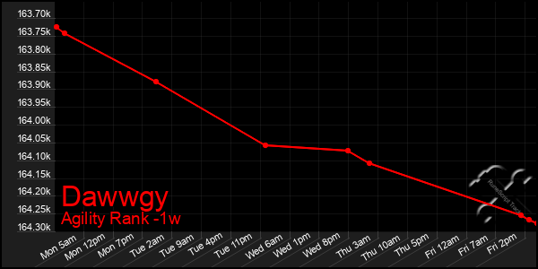 Last 7 Days Graph of Dawwgy