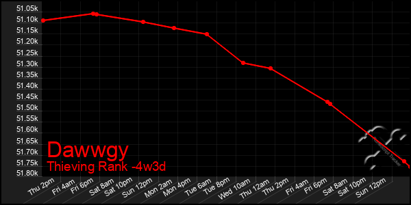 Last 31 Days Graph of Dawwgy