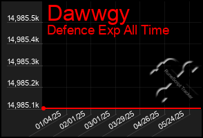 Total Graph of Dawwgy