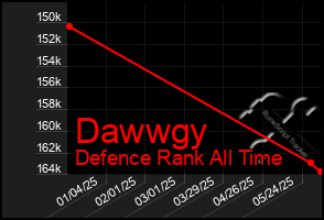 Total Graph of Dawwgy