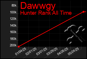 Total Graph of Dawwgy