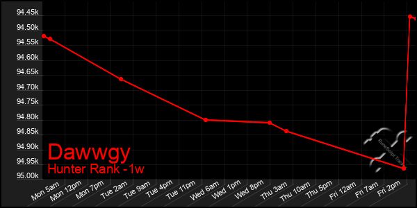 Last 7 Days Graph of Dawwgy