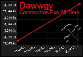 Total Graph of Dawwgy