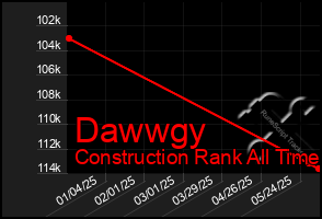 Total Graph of Dawwgy
