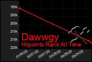 Total Graph of Dawwgy