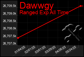 Total Graph of Dawwgy