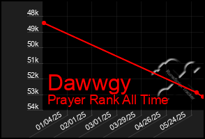 Total Graph of Dawwgy
