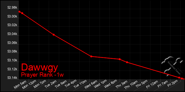 Last 7 Days Graph of Dawwgy