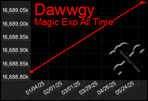 Total Graph of Dawwgy
