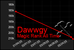 Total Graph of Dawwgy