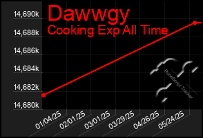 Total Graph of Dawwgy