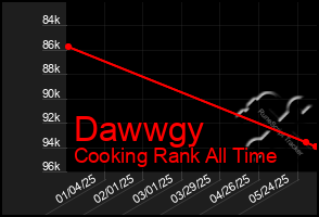 Total Graph of Dawwgy