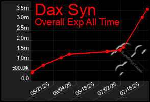 Total Graph of Dax Syn
