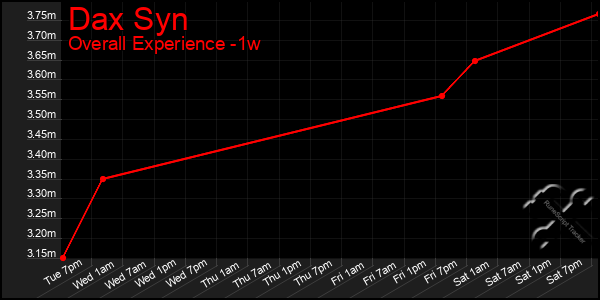Last 7 Days Graph of Dax Syn