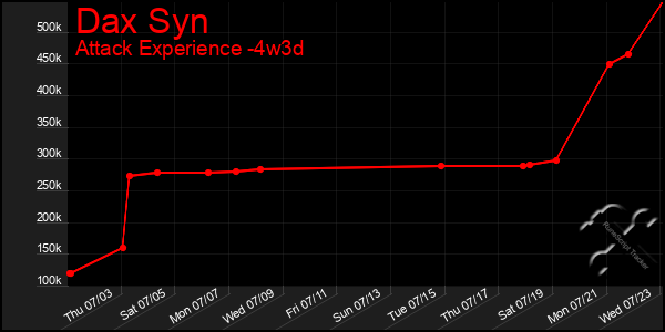 Last 31 Days Graph of Dax Syn