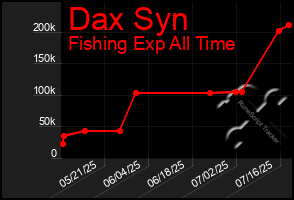 Total Graph of Dax Syn
