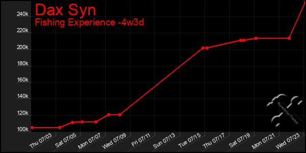 Last 31 Days Graph of Dax Syn