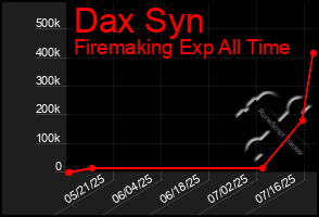 Total Graph of Dax Syn