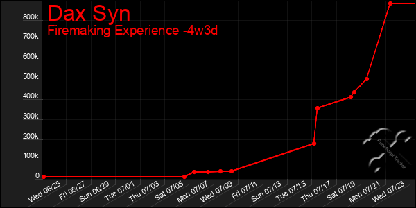 Last 31 Days Graph of Dax Syn