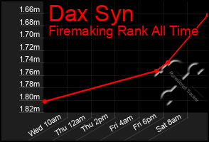 Total Graph of Dax Syn