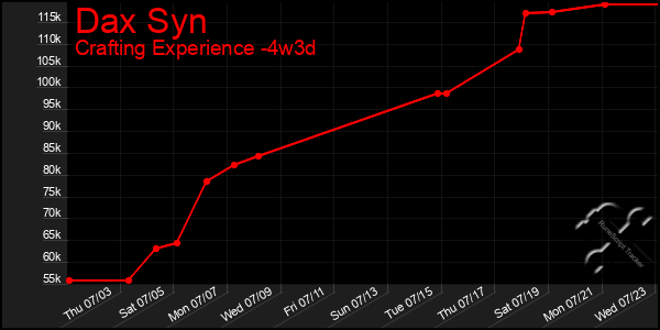 Last 31 Days Graph of Dax Syn