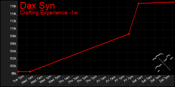 Last 7 Days Graph of Dax Syn