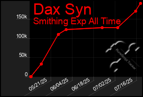 Total Graph of Dax Syn