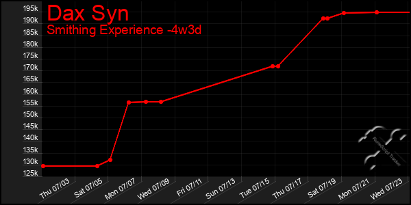 Last 31 Days Graph of Dax Syn