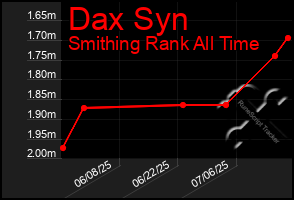 Total Graph of Dax Syn