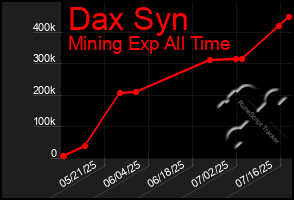 Total Graph of Dax Syn