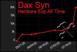 Total Graph of Dax Syn
