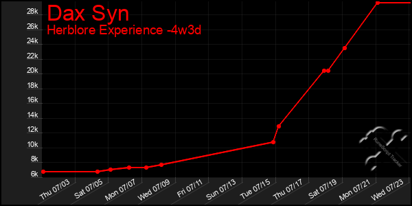 Last 31 Days Graph of Dax Syn