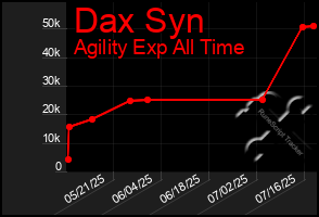 Total Graph of Dax Syn