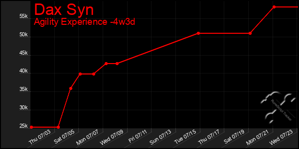 Last 31 Days Graph of Dax Syn