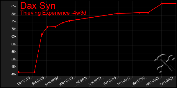 Last 31 Days Graph of Dax Syn
