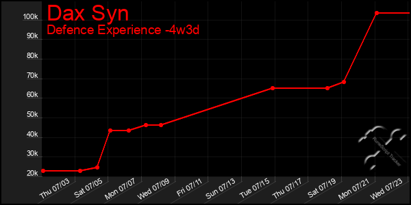 Last 31 Days Graph of Dax Syn